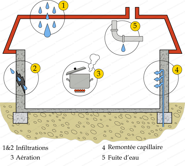 Humidit Dans Une Maison Que Faire Constructeur Travaux