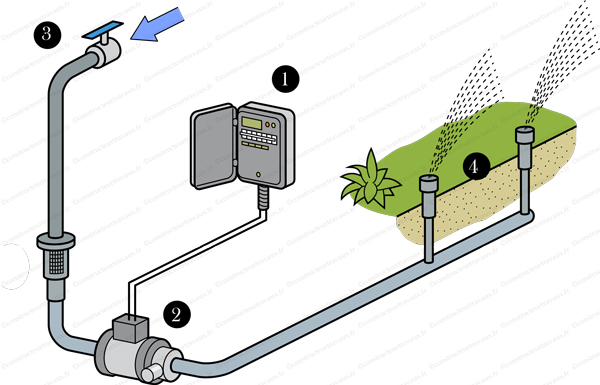 Prix D Un Arrosage Automatique Et De Son Installation