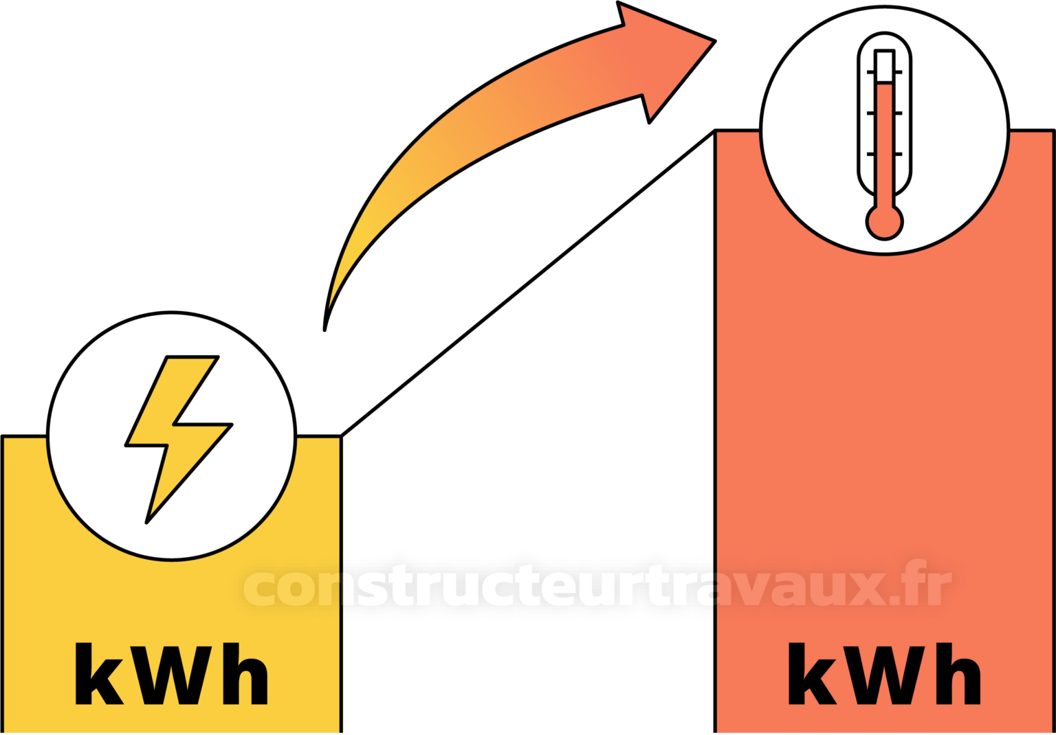 Combien De Kwh Pour Chauffer 1M3 D Air
